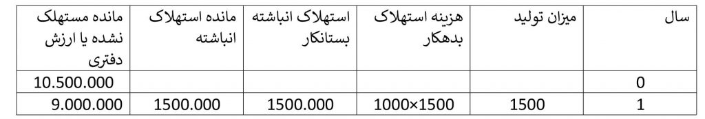 محاسبه استهلاک به روش میزان تولید