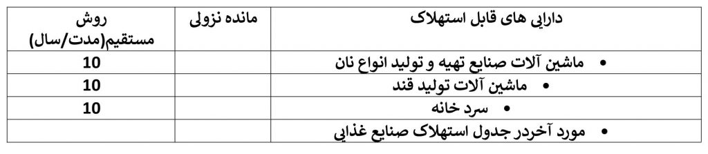 جدول استهلاک مواد غذایی وآشامیدنی