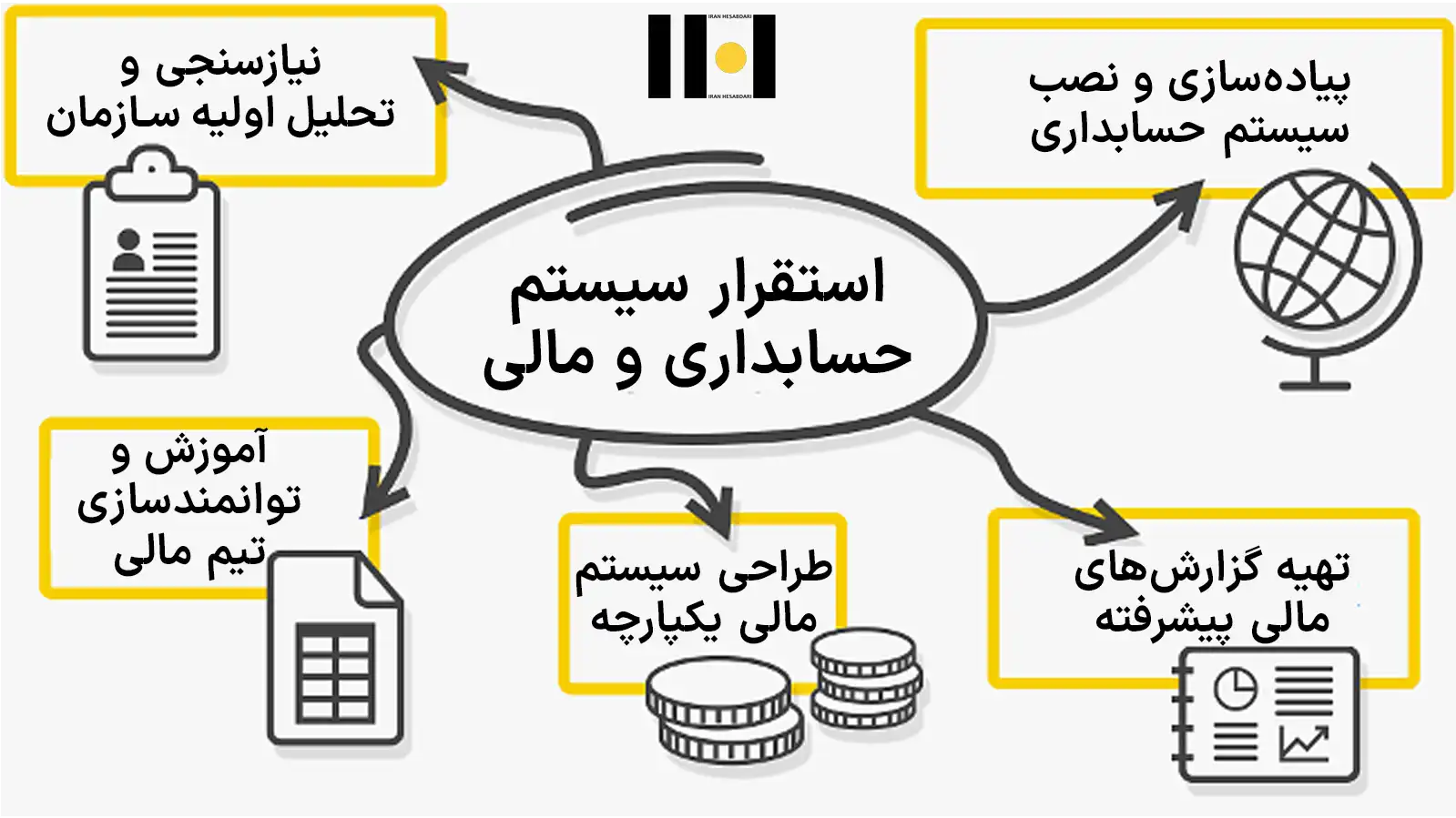 خدمات استقرار سیستم حسابداری و مالی