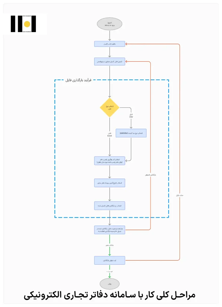 راهنمای سامانه دفاتر تجاری الکترونیکی